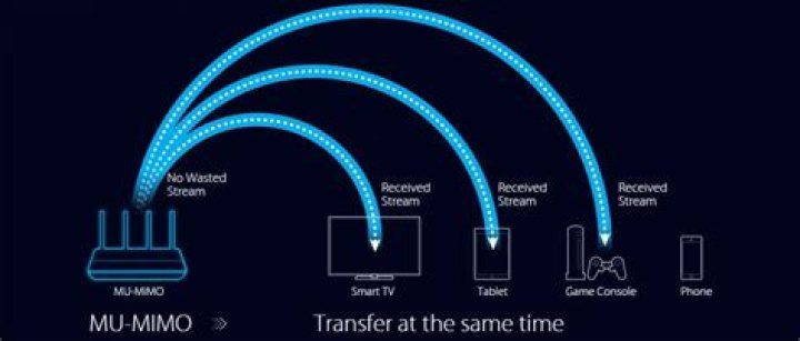 What is Wi Fi Beamforming and MU MIMO?