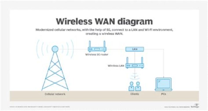 What is wireless WAN in laptop?