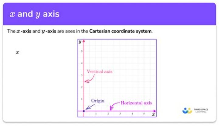 What is x =- 2 on a graph?