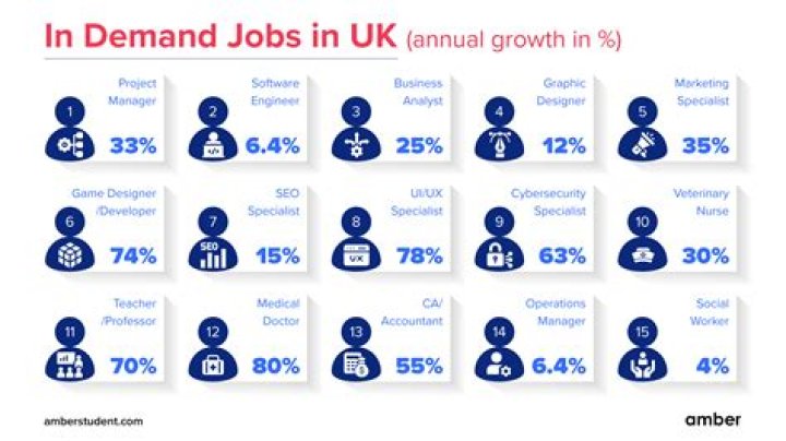 What jobs are currently in demand UK?