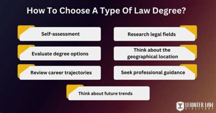 What kind of degree is a law degree?