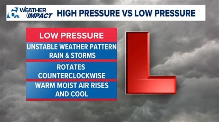What kind of weather is associated with high pressure?
