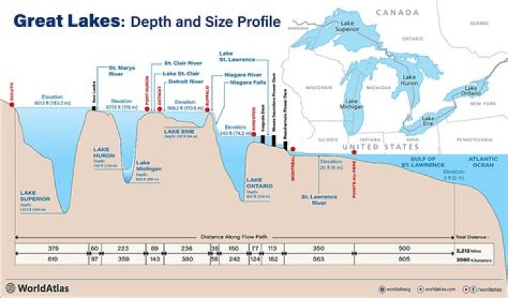 What lake has an average depth of 1000 feet?