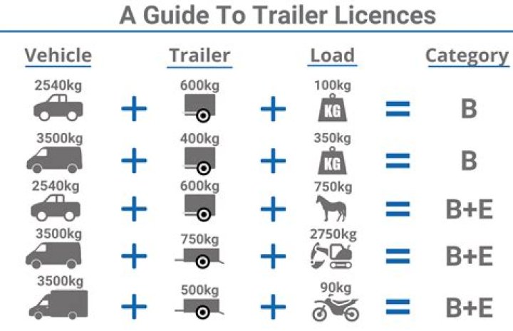 What license do I need for a 7.5 ton?