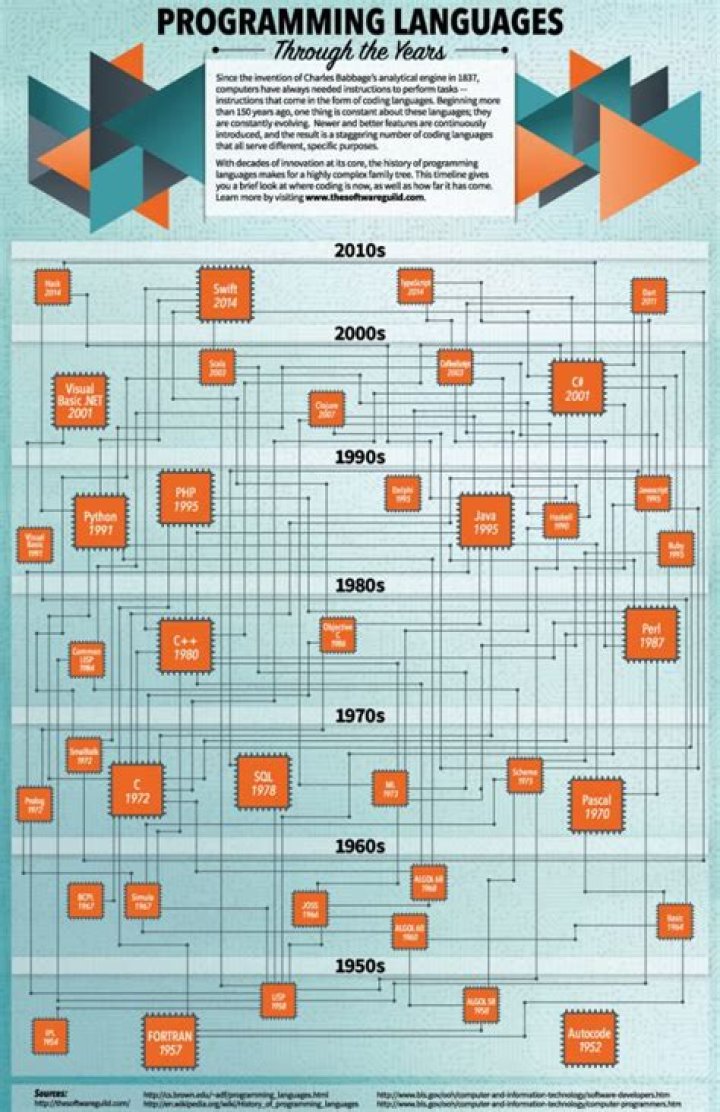 What Major has the most programming?