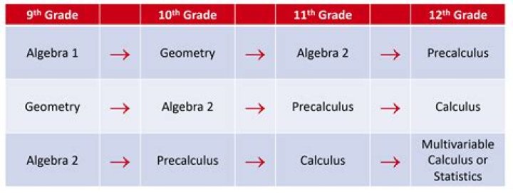 What math do sophomores take?