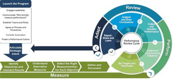 What measures improve?