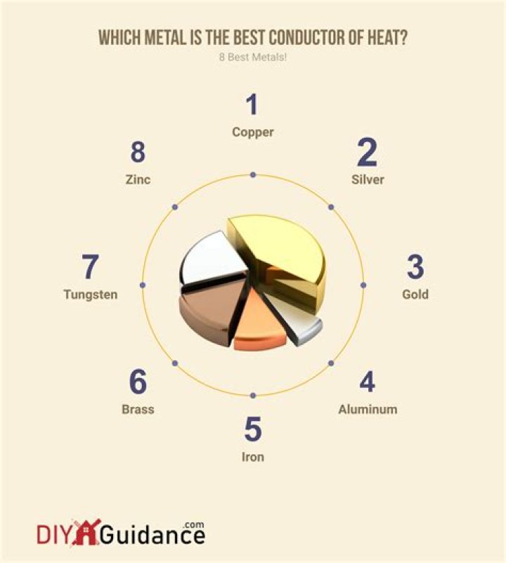 What metal is best for conducting heat?