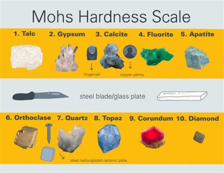 What mineral is a 1 on Mohs scale?