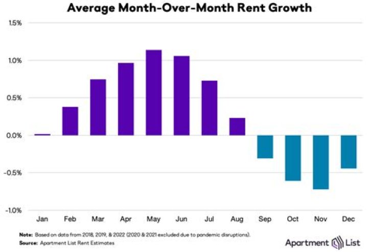 What months are rent the cheapest?