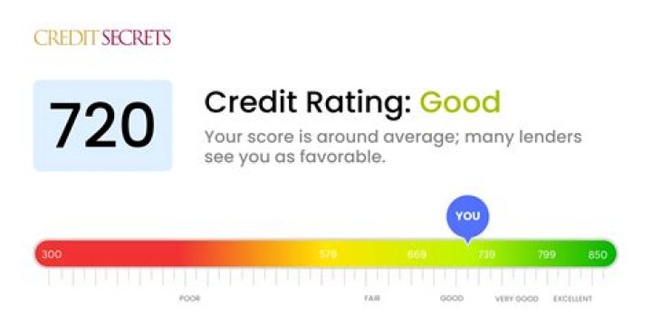 What mortgage interest rate can I get with a 720 credit score?