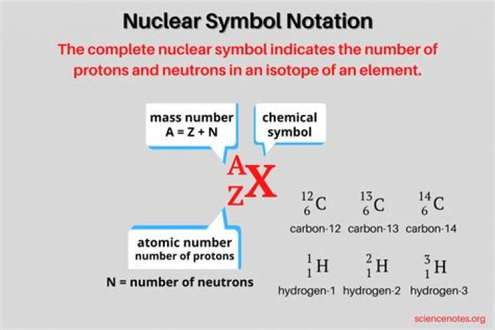What nuclear symbol can be represented by 40 protons and 52 neutrons?