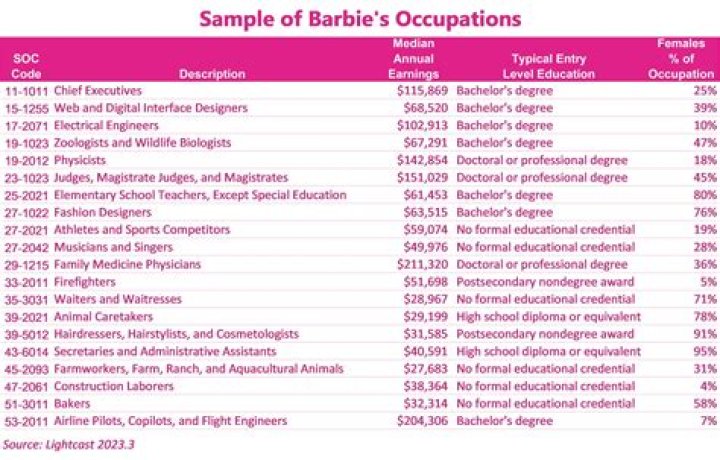 What occupations does Barbie have?