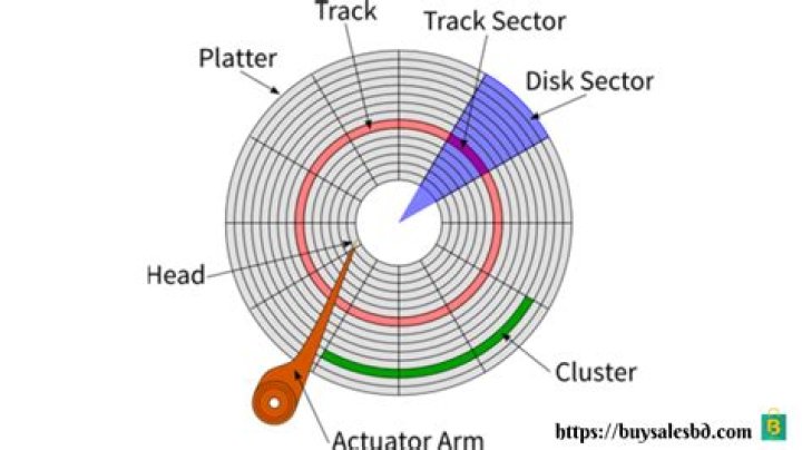 What part of a hard drive stores data?