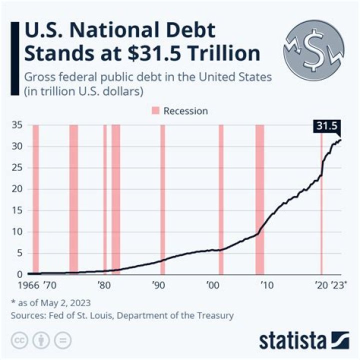 What percentage of America is in debt?