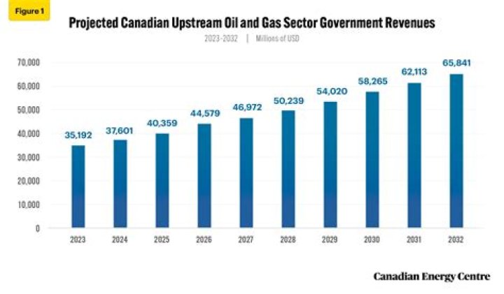 What percentage of Canada's economy is oil and gas?