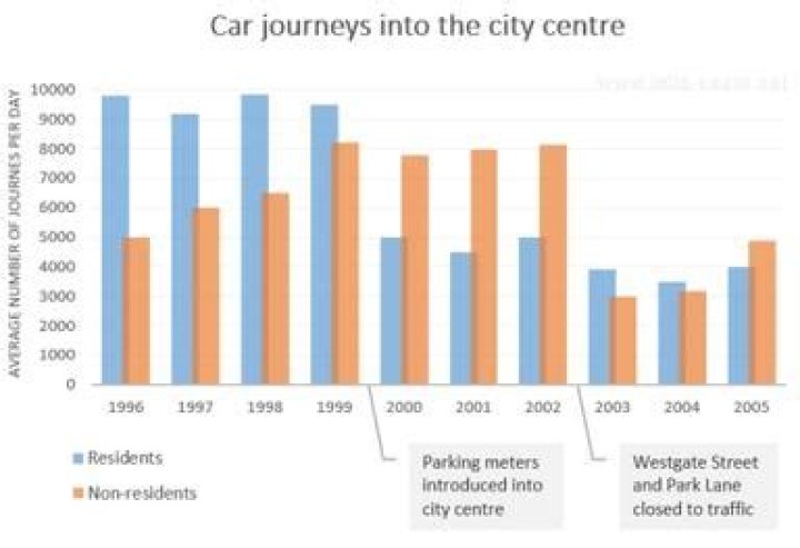 What percentage of car journeys are less than 5 miles?