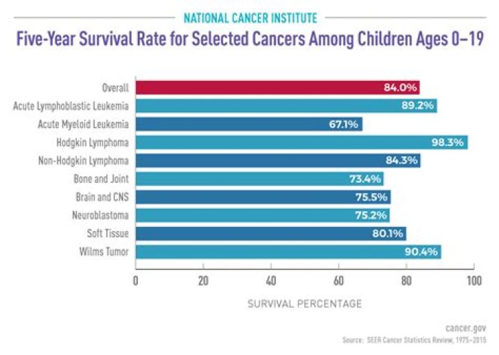 What percentage of childhood cancer is cured?