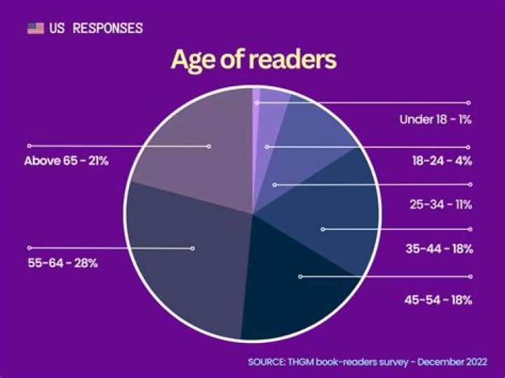 What percentage of comic book readers are female?