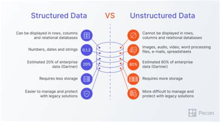 What percentage of data is unstructured?