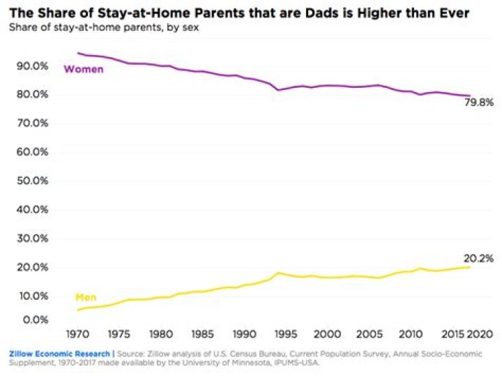 What percentage of fathers are stay at home dads?