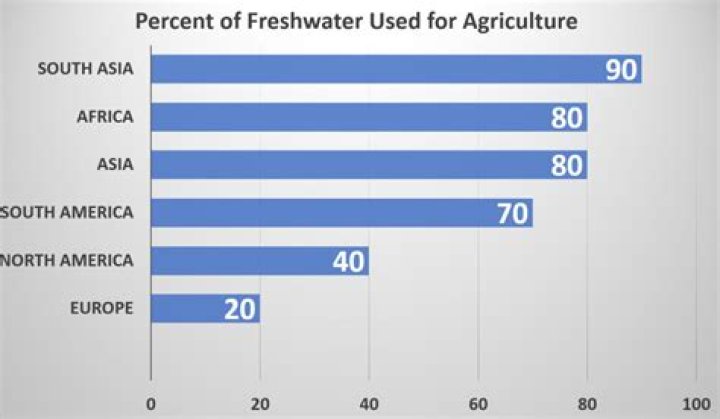 What percentage of freshwater is used for irrigation?