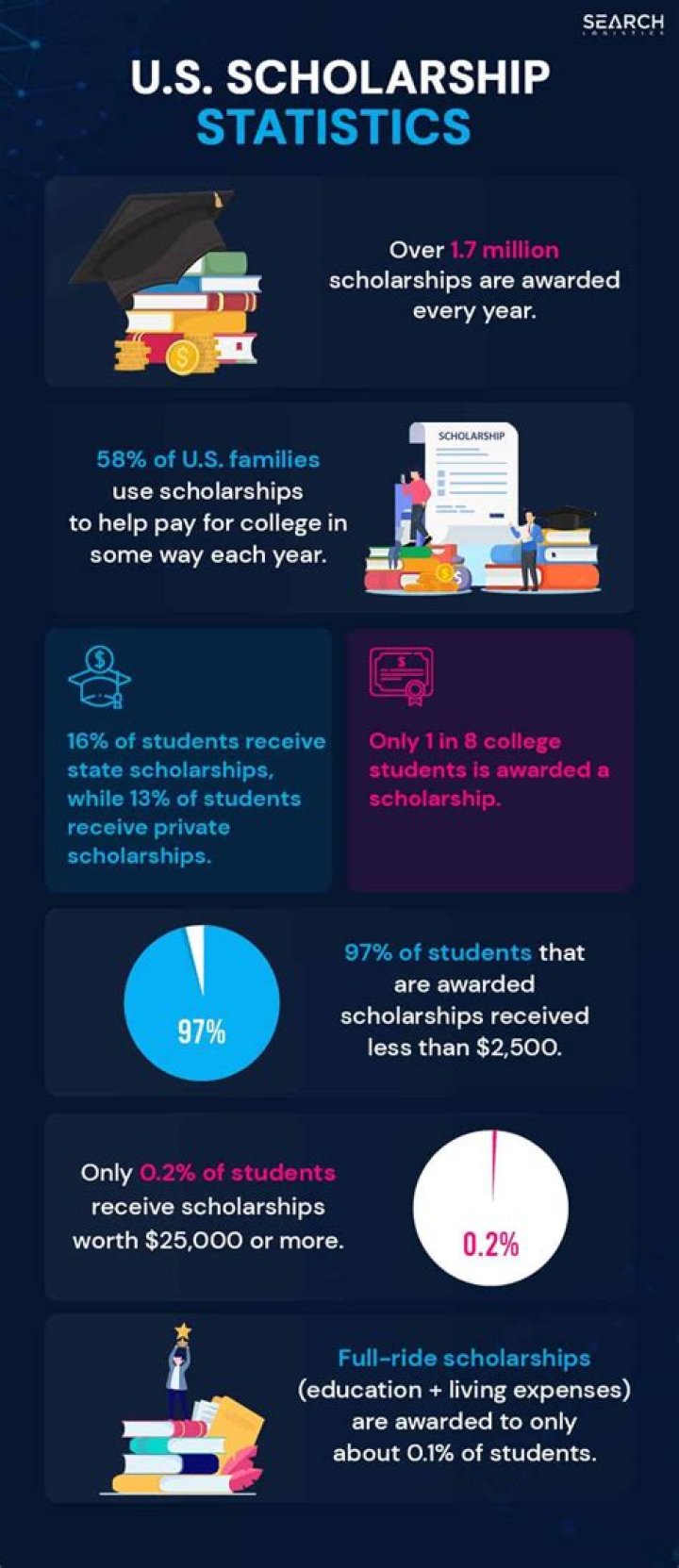What percentage of high school students get scholarships?