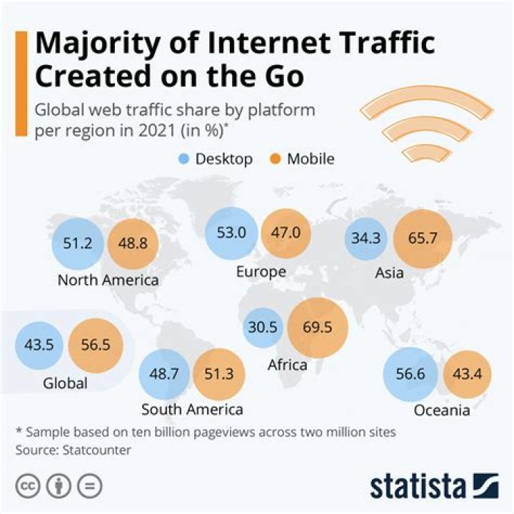 What percentage of Internet traffic is video 2020?