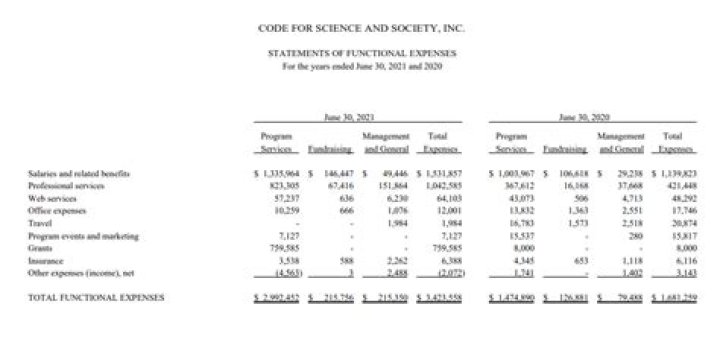 What percentage of nonprofits are administrative costs?