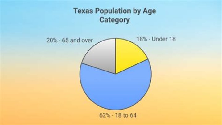 What percentage of Texas population is white?