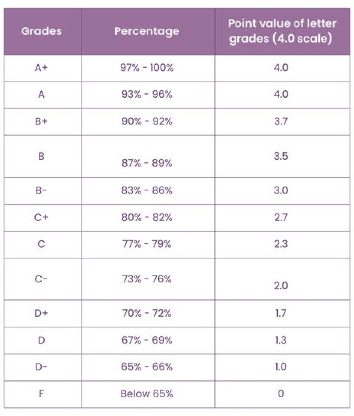 What percentage of the US are doctors?