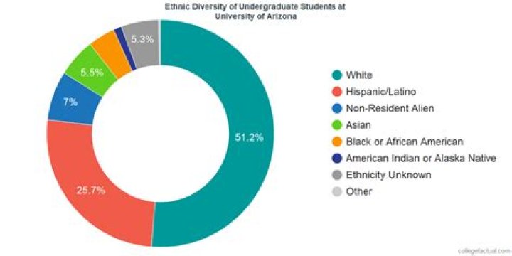 What percentage of University of Arizona is Greek?