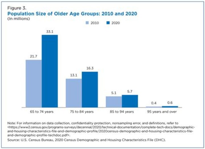 What percentage of US population is 65 or older?