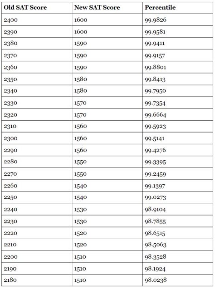 What percentile is a 2200 SAT score?