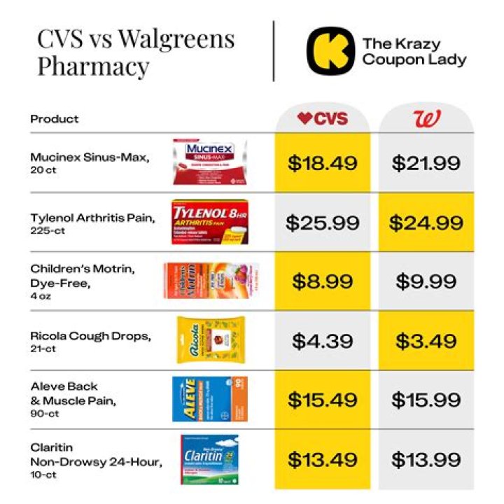 What pharmacy is cheaper Walmart or Walgreens?