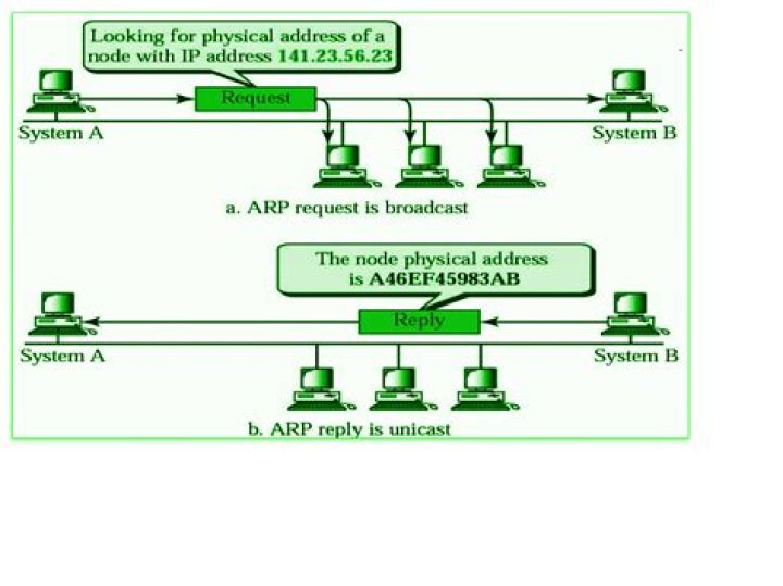 What problems can occur with ARP?