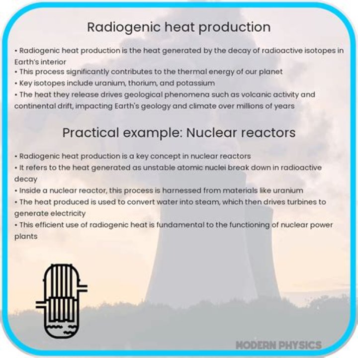 What produces radiogenic heat?