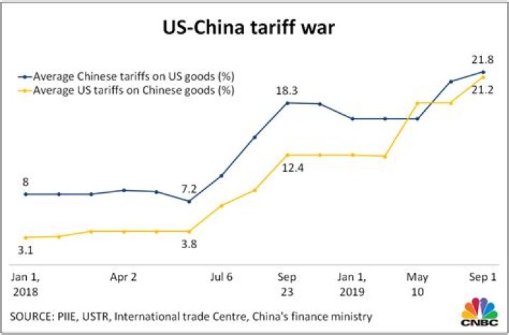 What products did China put tariffs on?