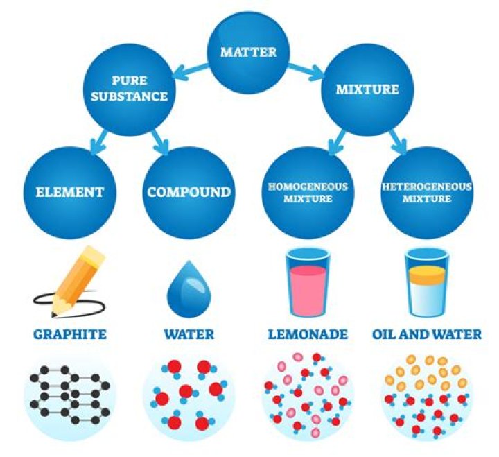 What properties are used to identify pure substances?