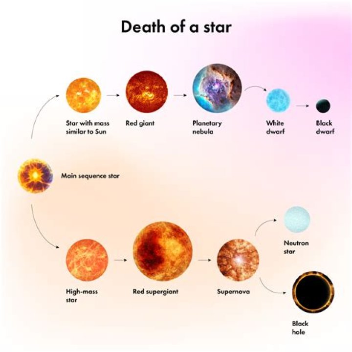 What remains after a low mass star dies?