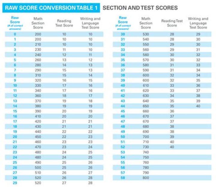 What SAT score is required for Loyola?