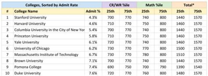 What SAT score is required for Manhattan College?