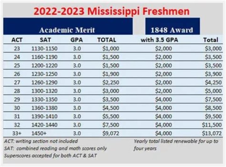 What scholarships can I get with a 31 ACT?