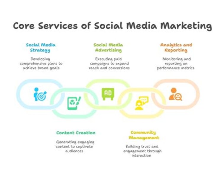 What services does a social media marketing agency offer?