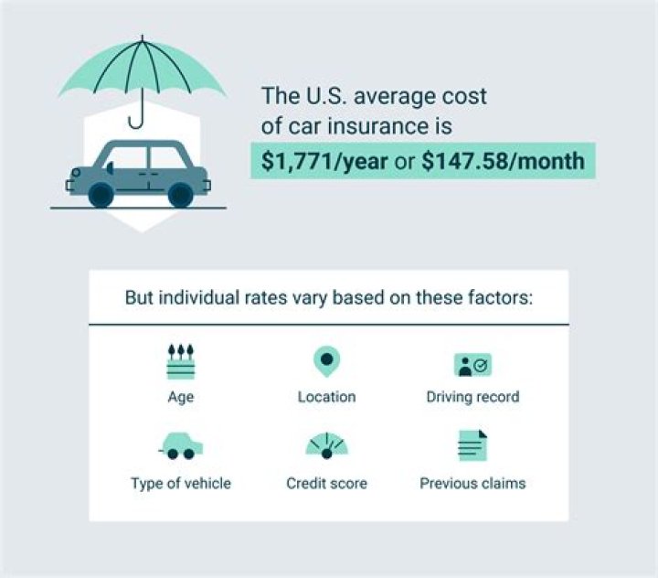 What should car insurance cost per month?