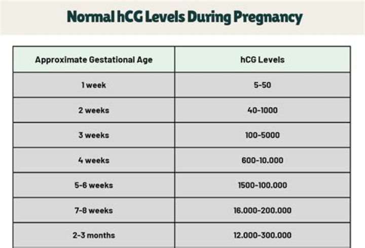 What should HCG levels be 9 days after transfer?