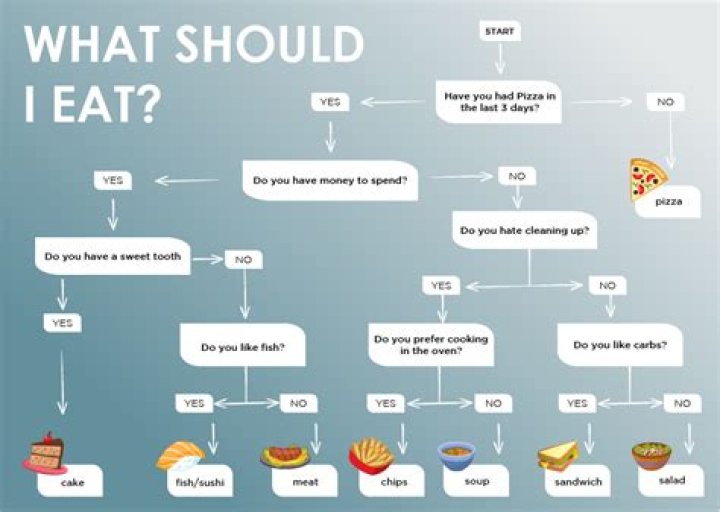 What should I eat for dinner I can't decide?