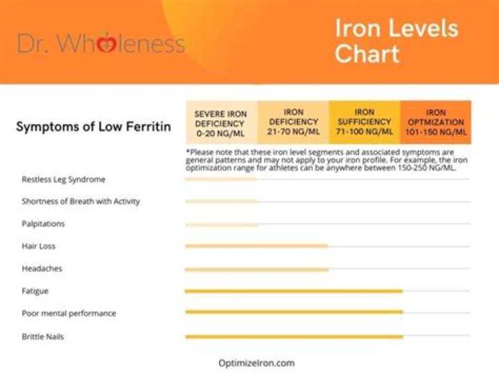 What should my iron level be?