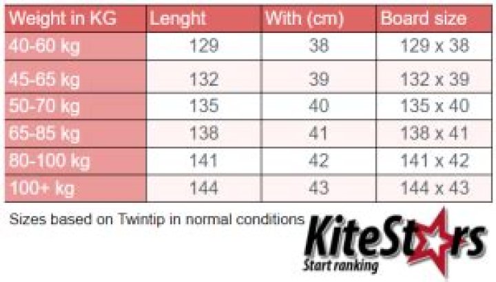 What size kitesurf board do I need?