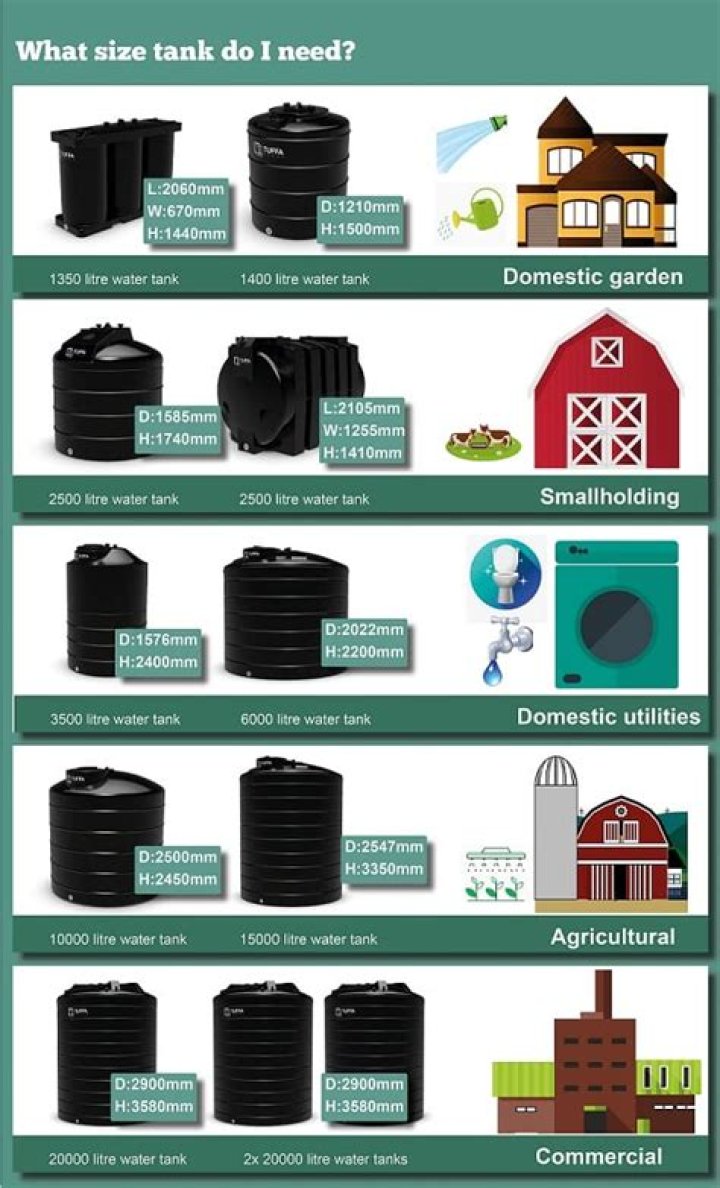 What size rain water tank do I need?